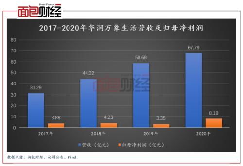 华润万象生活业务高度依赖母公司 住宅 商业能否撑起百倍市盈率