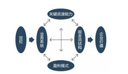 必读:商业模式创新的4种方法