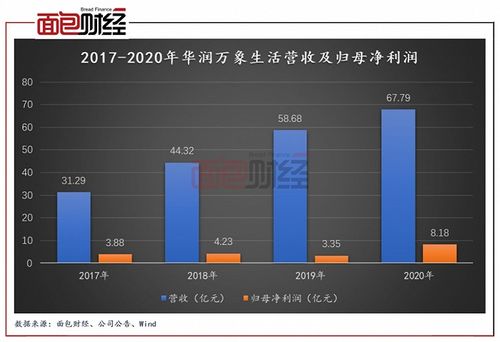 华润万象生活 业务依赖母公司, 住宅 商业 能否撑起百倍市盈率