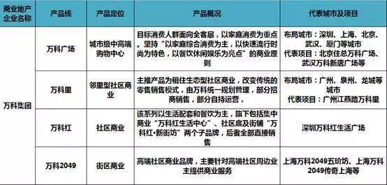 从事商业地产,不得不知的60家商业地产商产品线