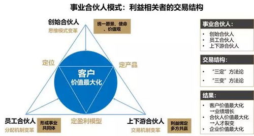 事业合伙人模式