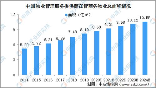 商业物业管理面积增多 2024年商业物业市场规模将达822亿 图