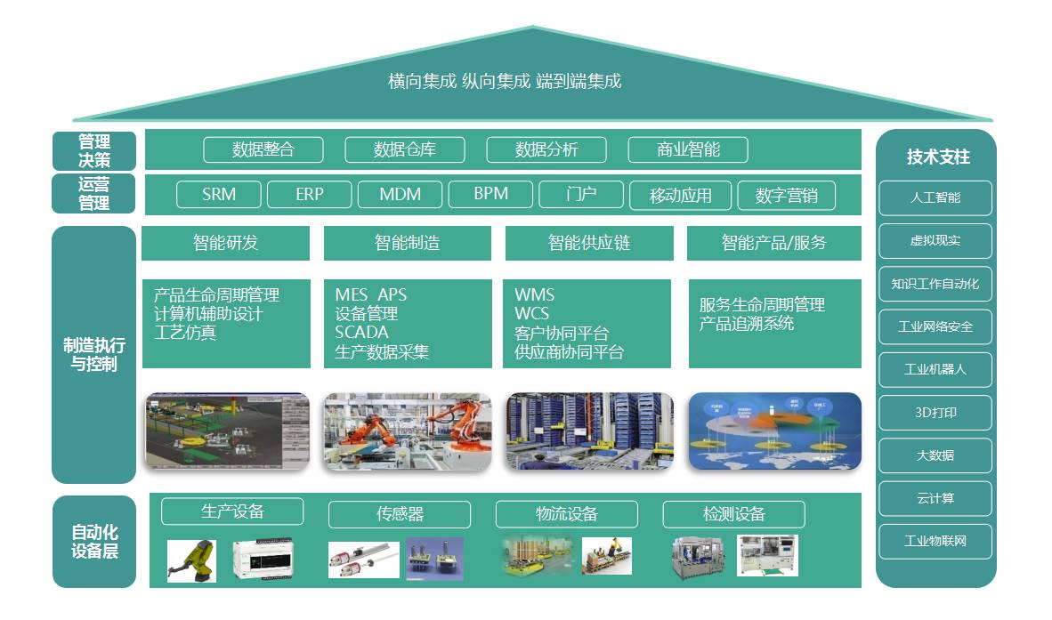 智能工厂智能工厂总体规划及实施指南