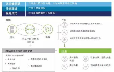 德勤:区块链在商业房地产中的应用